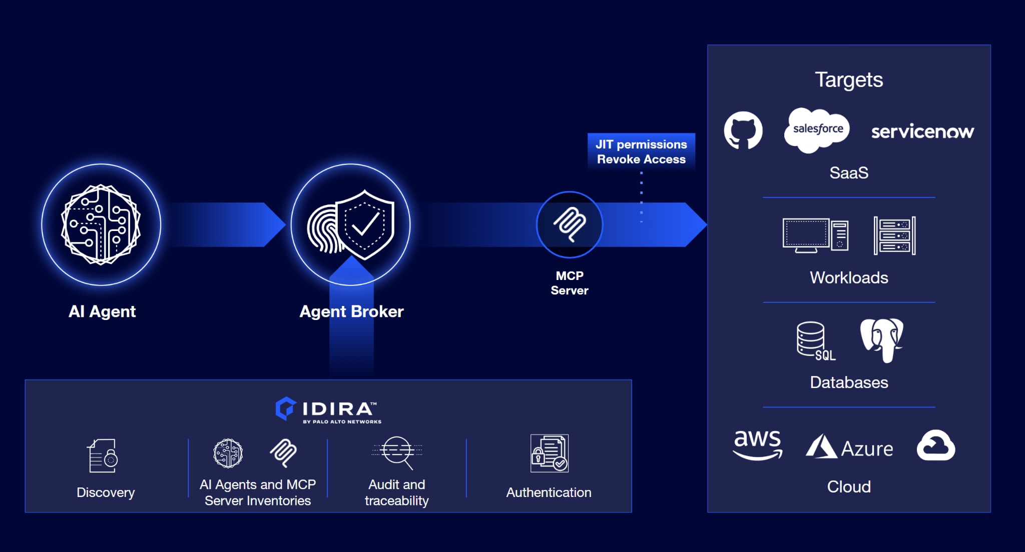 Secure AI Agents sits between the agent identity broker and the remote MCP server.