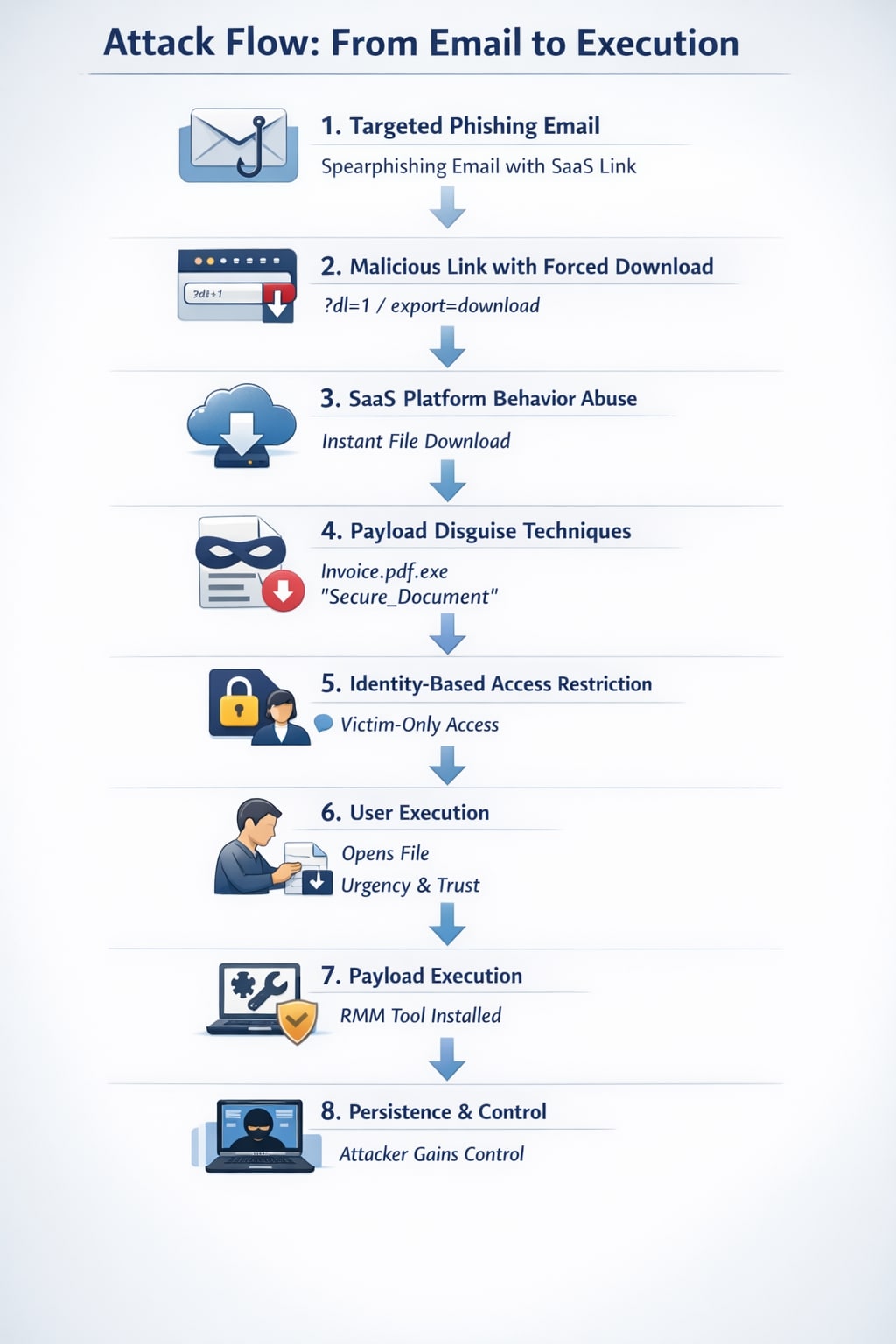 Attack flow chart, from email to execution.
