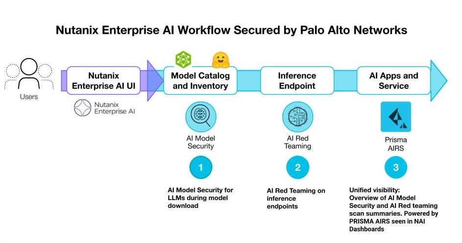 Nutanix Enterprise AI workflow secured by Palo Alto Networks.