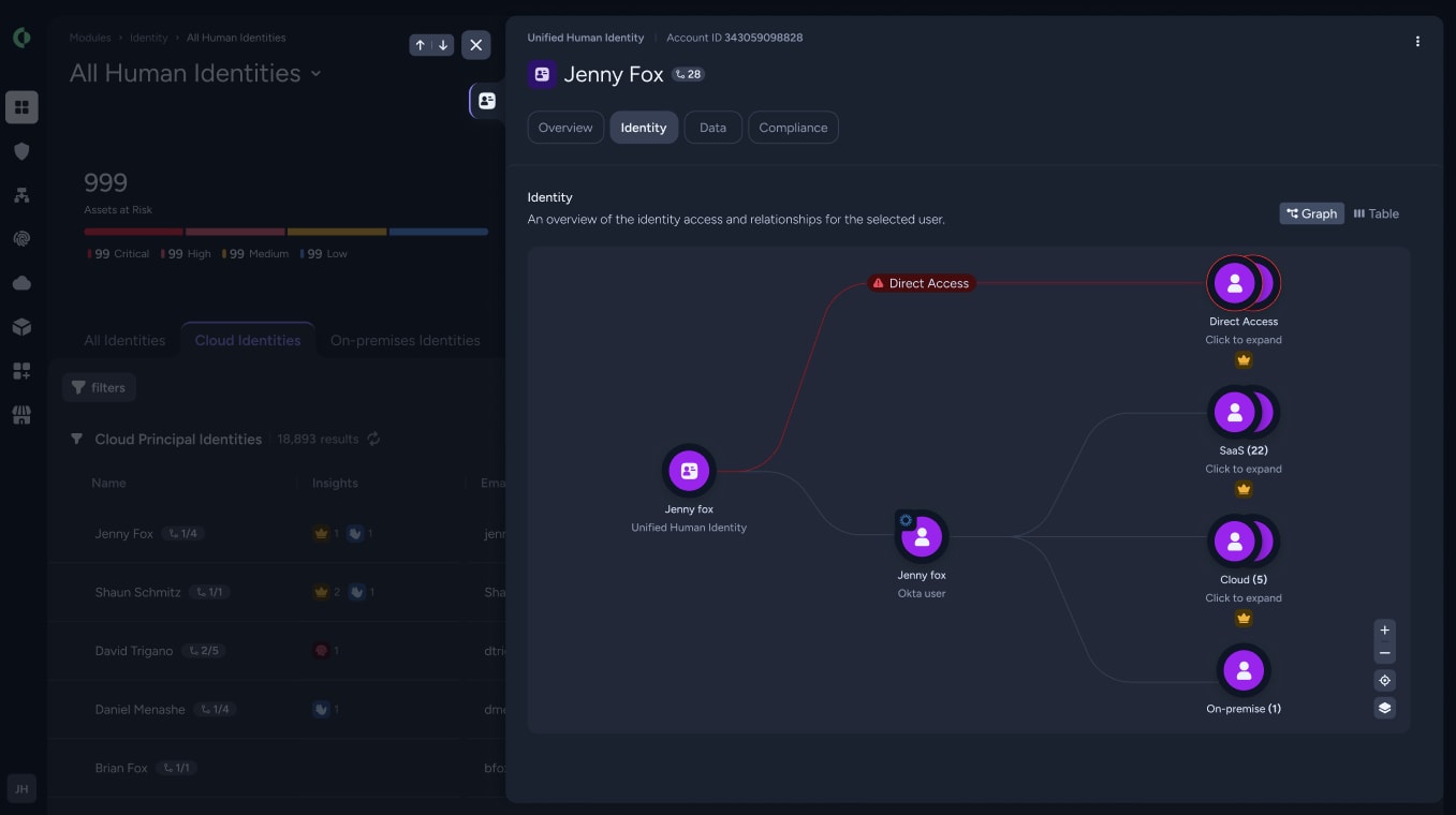 The Identity graph of a Unified Human Identity showing its users across Cloud, SaaS, on-premises and potential Direct Access