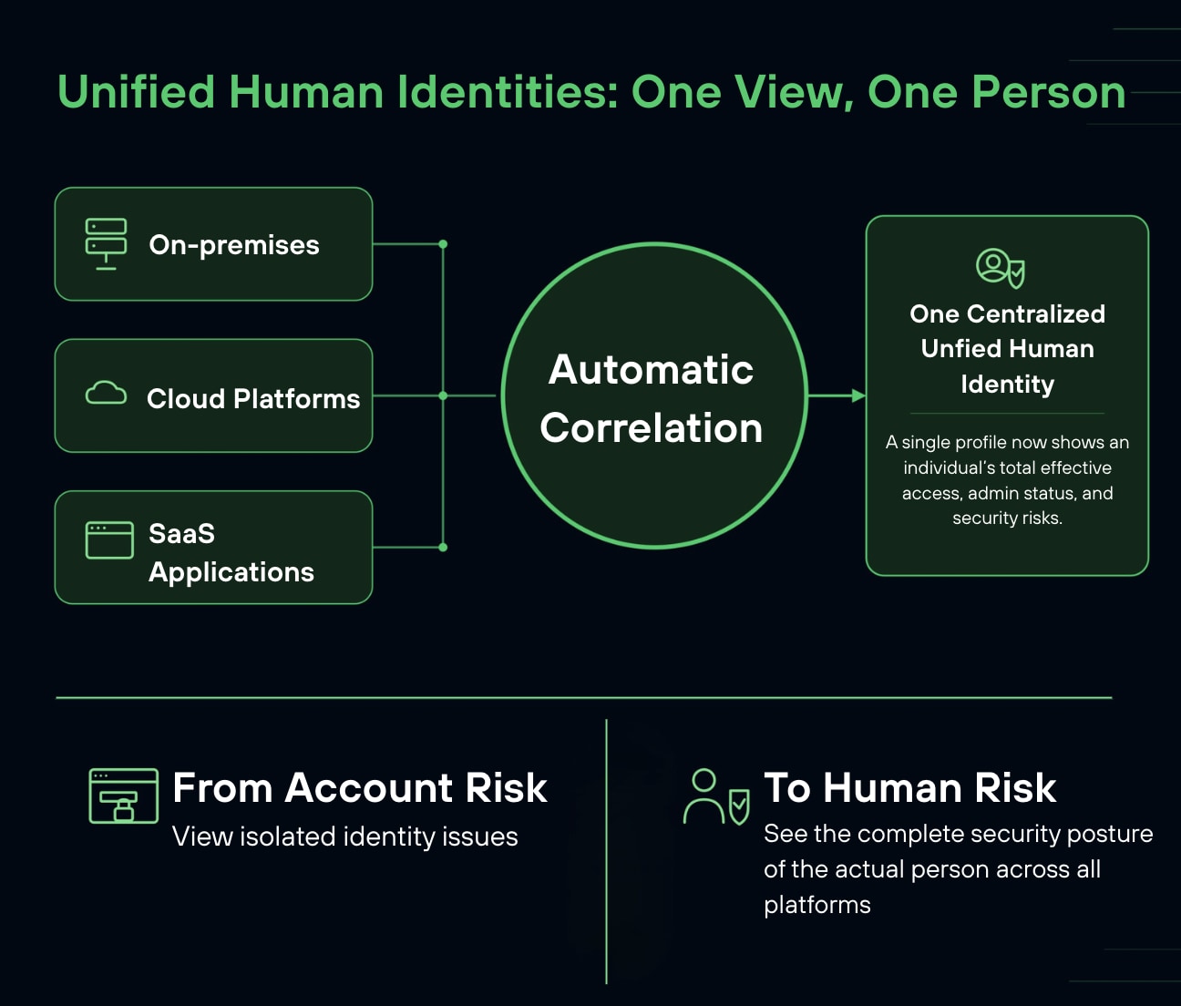 Infographic explaining how unified human identity works
