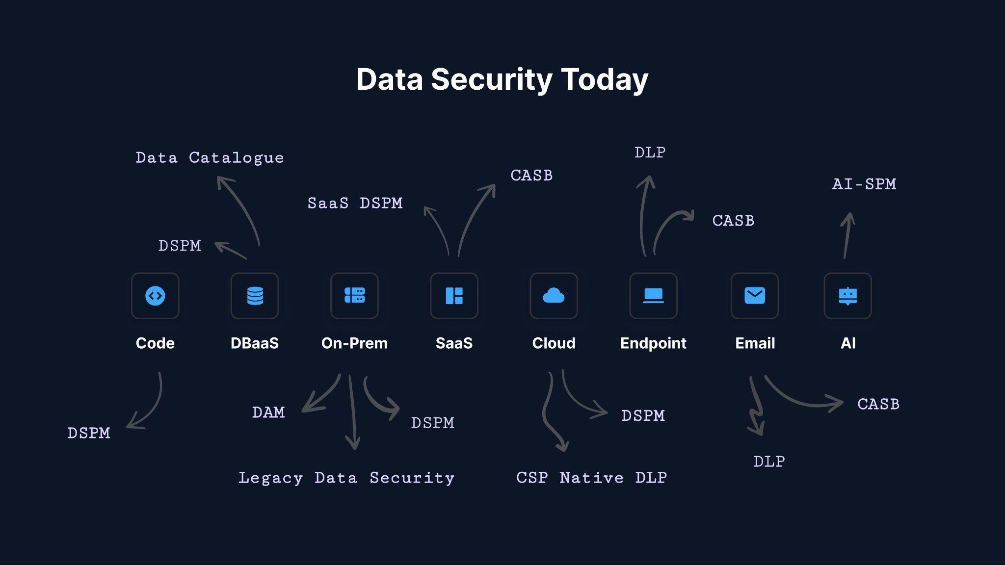 The multiple disconnected products orgs use to secure their data.
