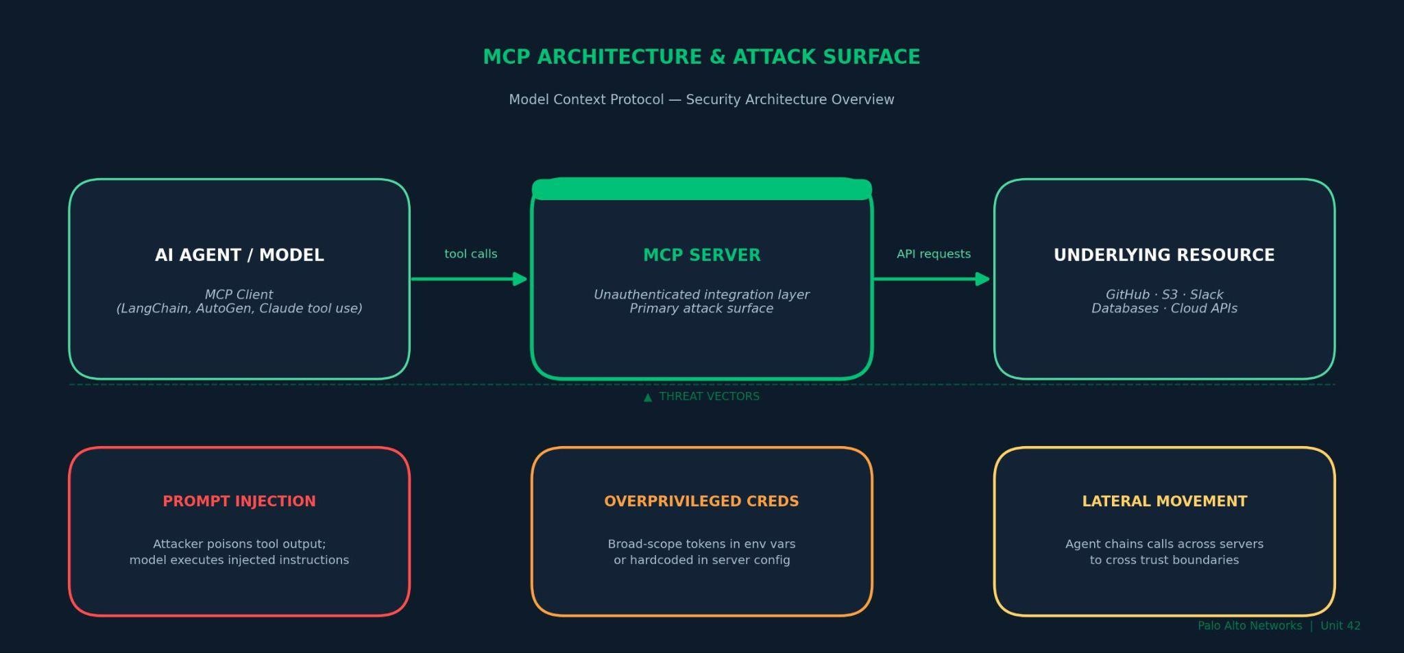 MCP Architecture and Attack Surface