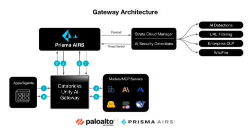 Securing the Agentic AI Frontier: Palo Alto Networks and Databricks ...
