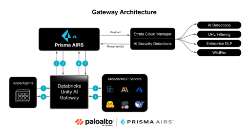Securing the Agentic AI Frontier: Palo Alto Networks and Databricks ...