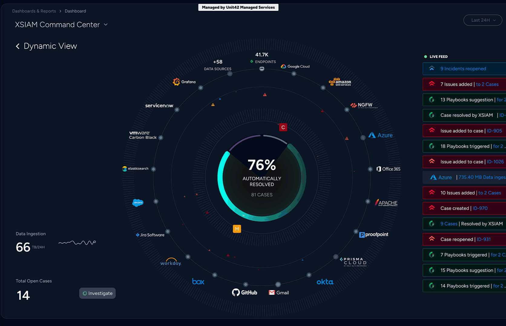 Figure 1. Cortex XSIAM ingests telemetry from across the environment, detects threats in real time and automatically groups, scores and handles the majority of detections
