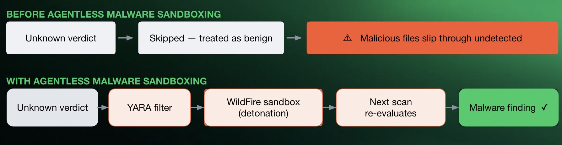 Before and After Agentless Malware Sandboxing