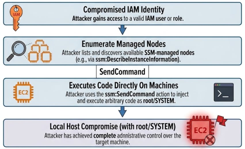 Flowchart illustrating an attack path where a compromised IAM identity is used to enumerate SSM-managed nodes, execute commands via SendCommand, and achieve full root/SYSTEM compromise of an EC2 instance.