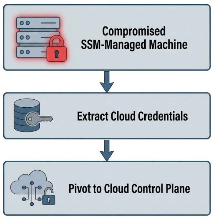 Flowchart illustrating an attack path starting with a compromised SSM-managed machine, extracting cloud credentials, and pivoting to the cloud control plane.