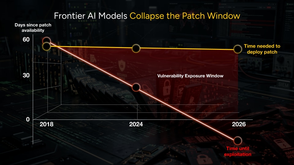 Frontier AI models - Collapse the patch window
