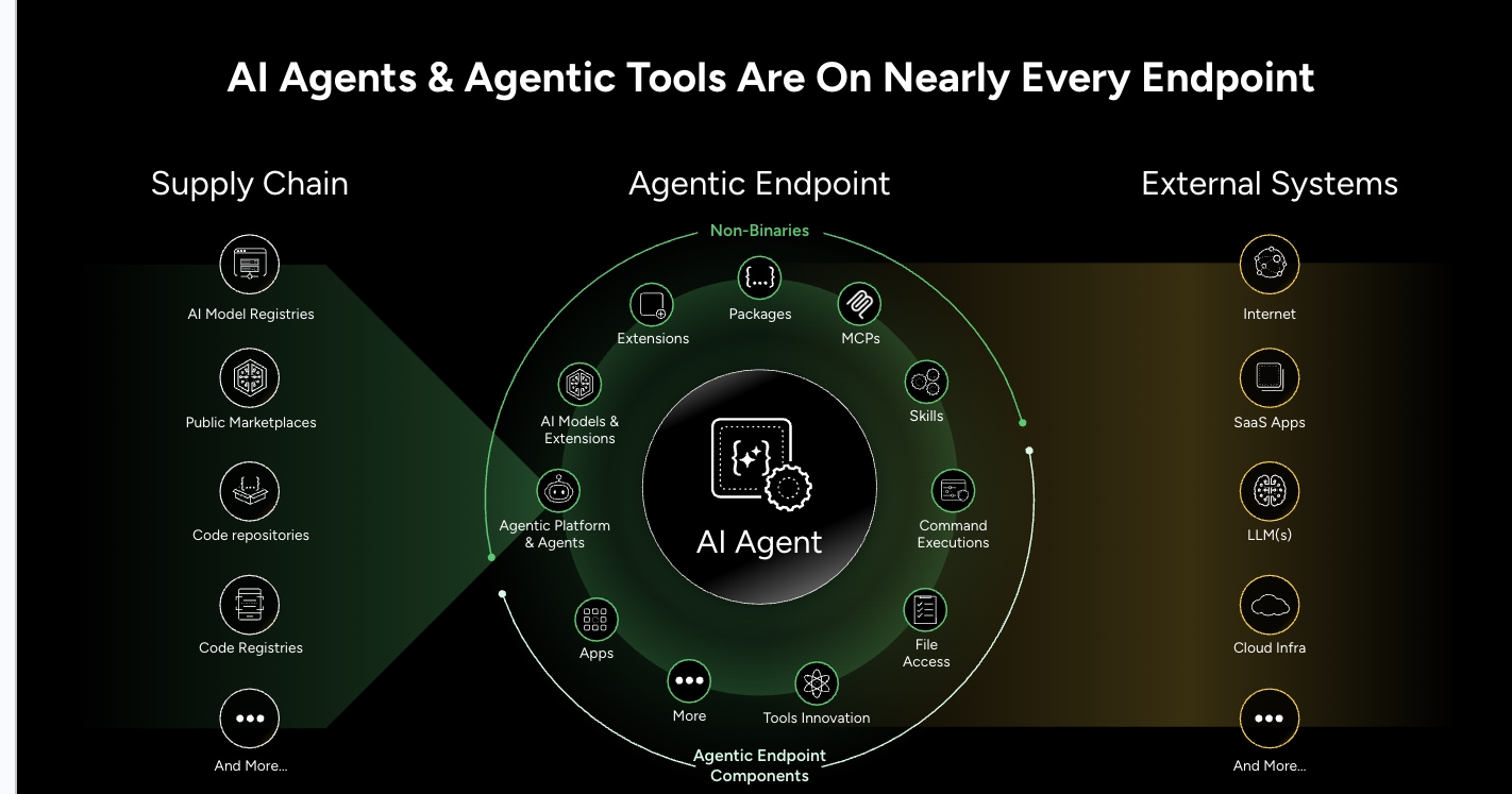 AI Agents & Agentic Tools Are On Nearly Every Endpoint