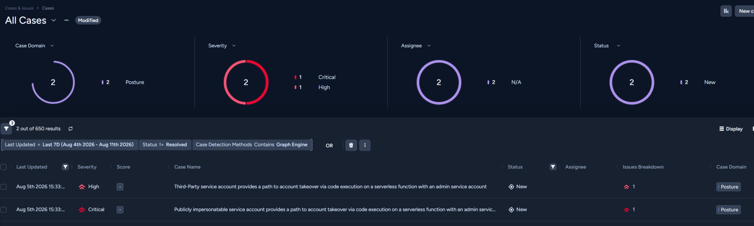 Dark-themed security dashboard showing summary metrics (Case Domain, Severity, Assignee, Status) and a filtered table listing two security cases.