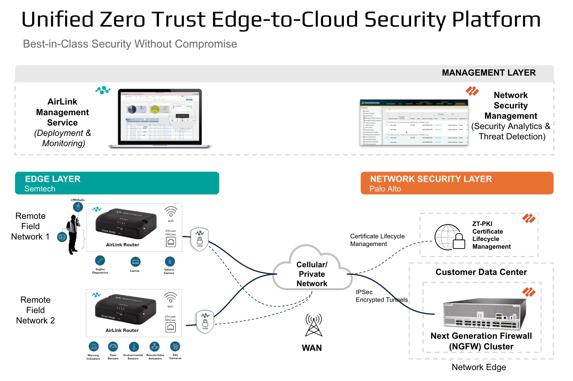 Unified Zero Trust Edge-to-Cloud Security