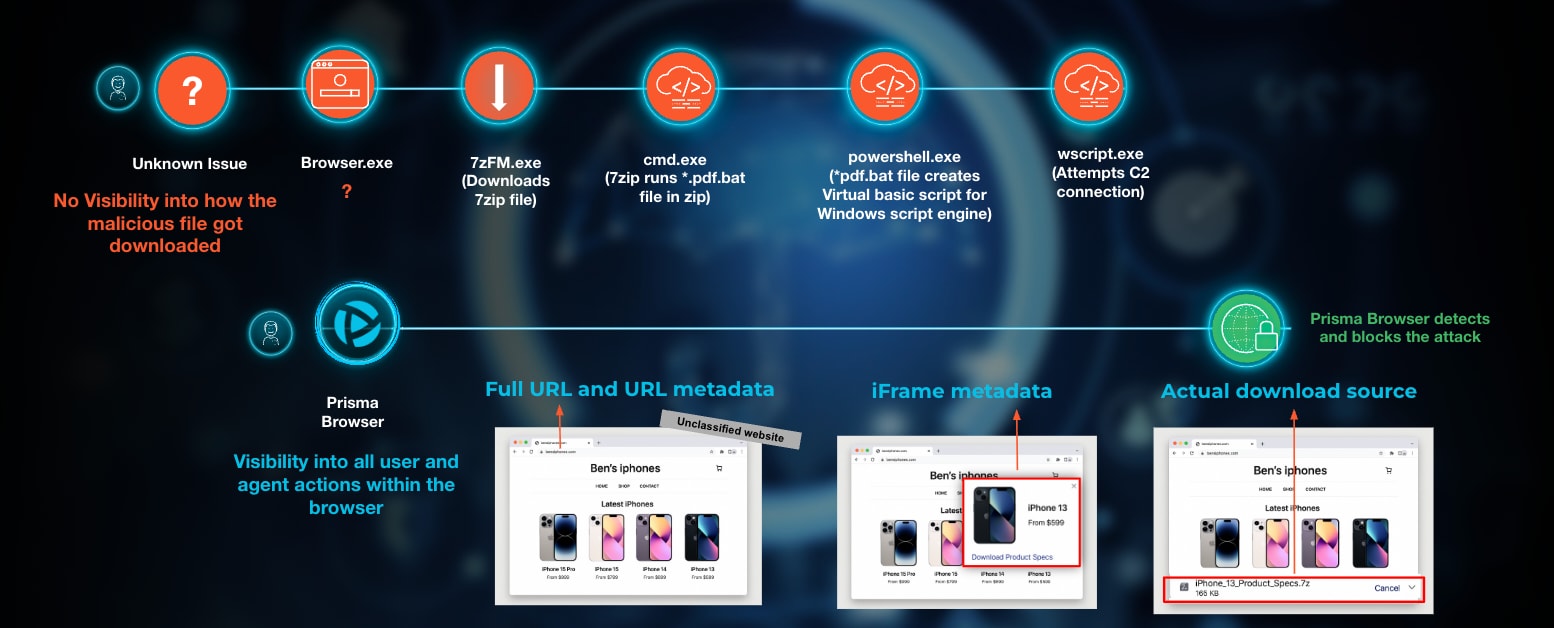 Prisma Browser detects a malicious file download, blocks the action and sends a detailed report to the SOC