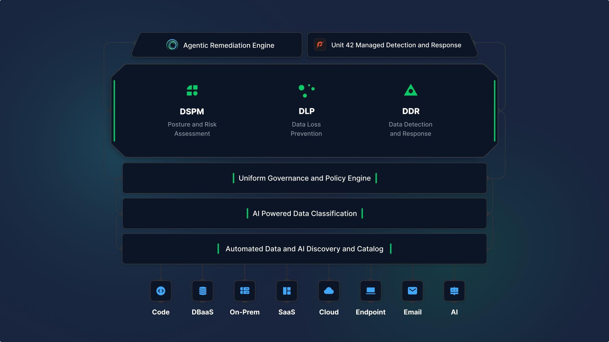 Architecture diagram illustrating DSPM, DLP, and DDR on a unified data security platform with shared governance, classification, and discovery services.
