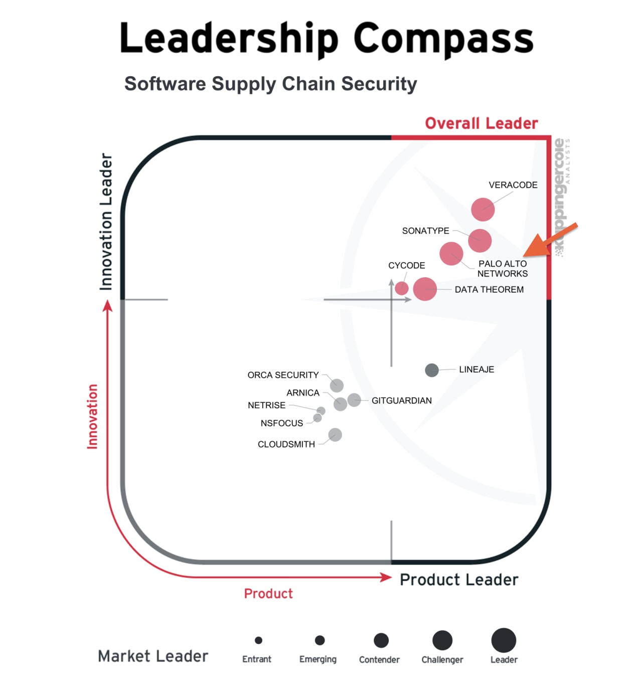 KuppingerCole Leadership Compass chart for Software Supply Chain Security mapping vendors based on Innovation and Product capability, highlighting Palo Alto Networks as an Overall Leader.