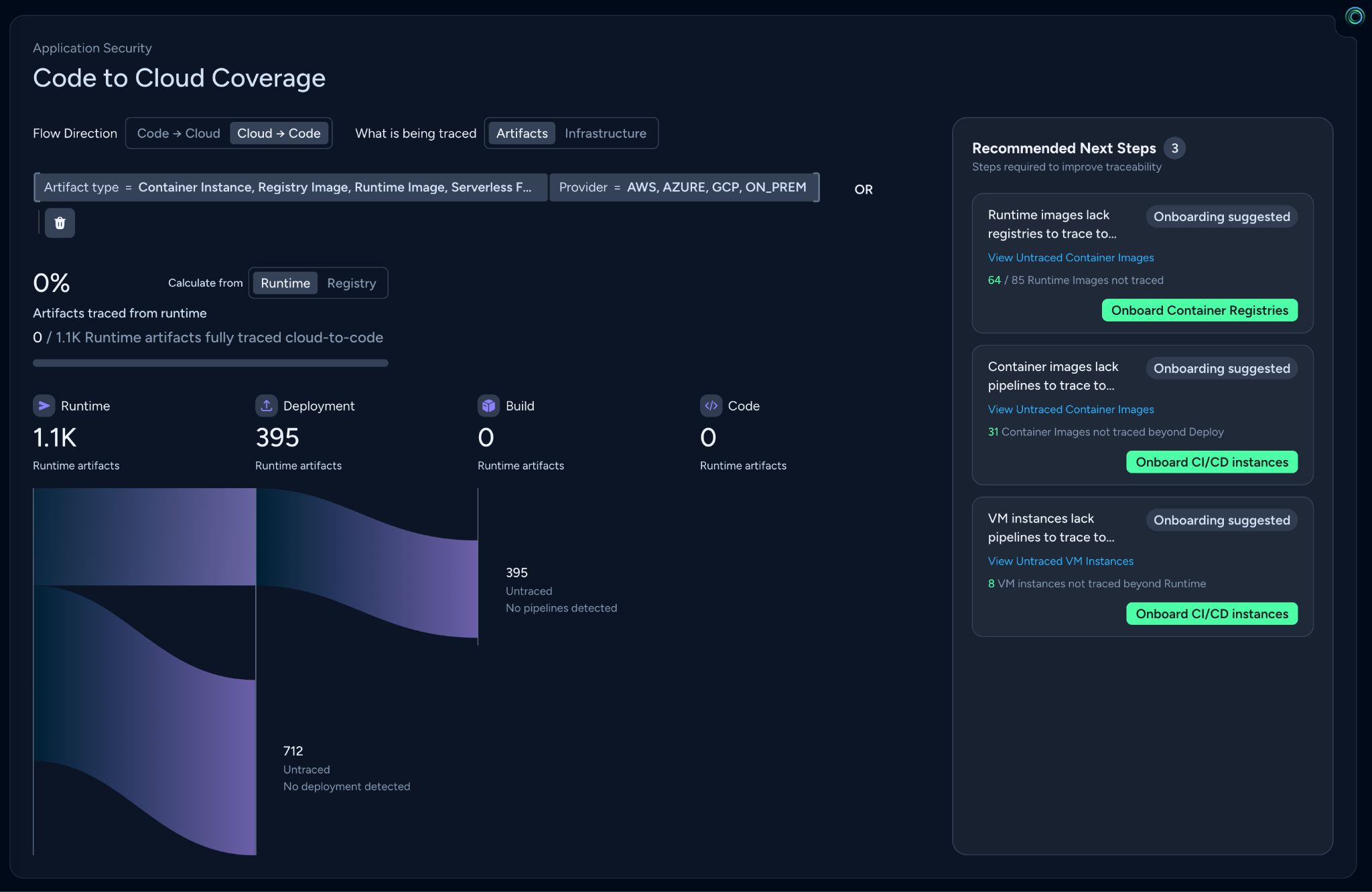 Application Security dashboard for "Code to Cloud Coverage" displaying 0% cloud-to-code traceability across 1.1K runtime artifacts, with flow stages showing drops at Deployment and Build, alongside three recommended onboarding steps.