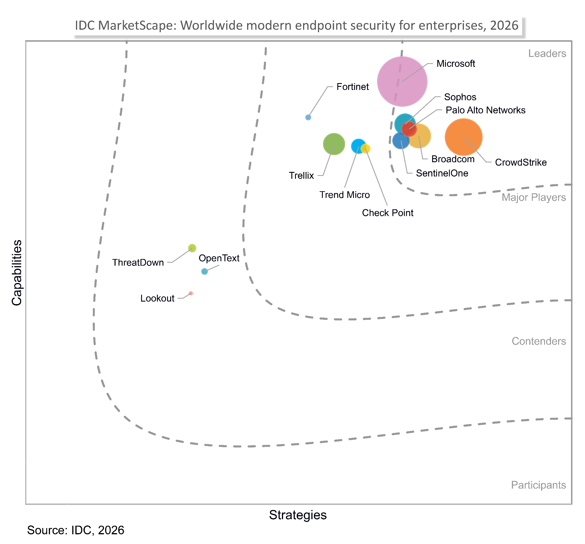 Palo Alto Networks is named a Leader in the 2026 IDC MarketScape for Modern Endpoint Security for Enterprises
