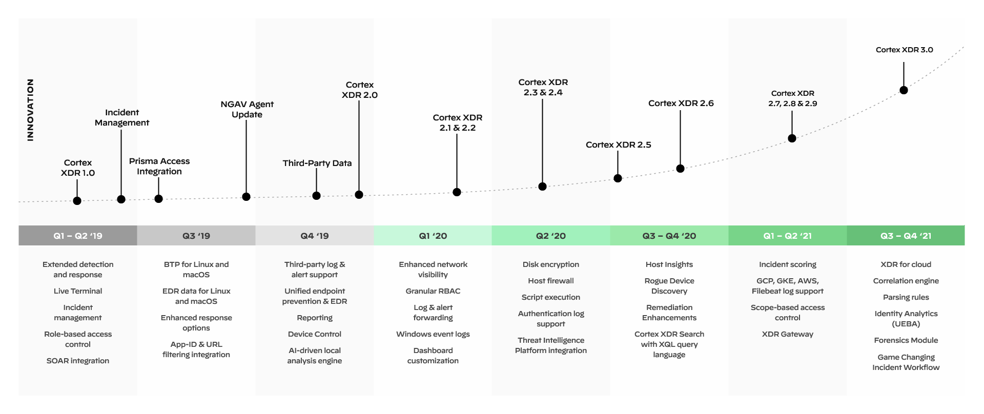 Rapid Pace of Innovation