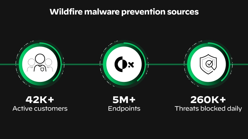Cortex XDR uses robust threat intelligence and provides more than just traditional sandboxing with WildFire malware prevention.
