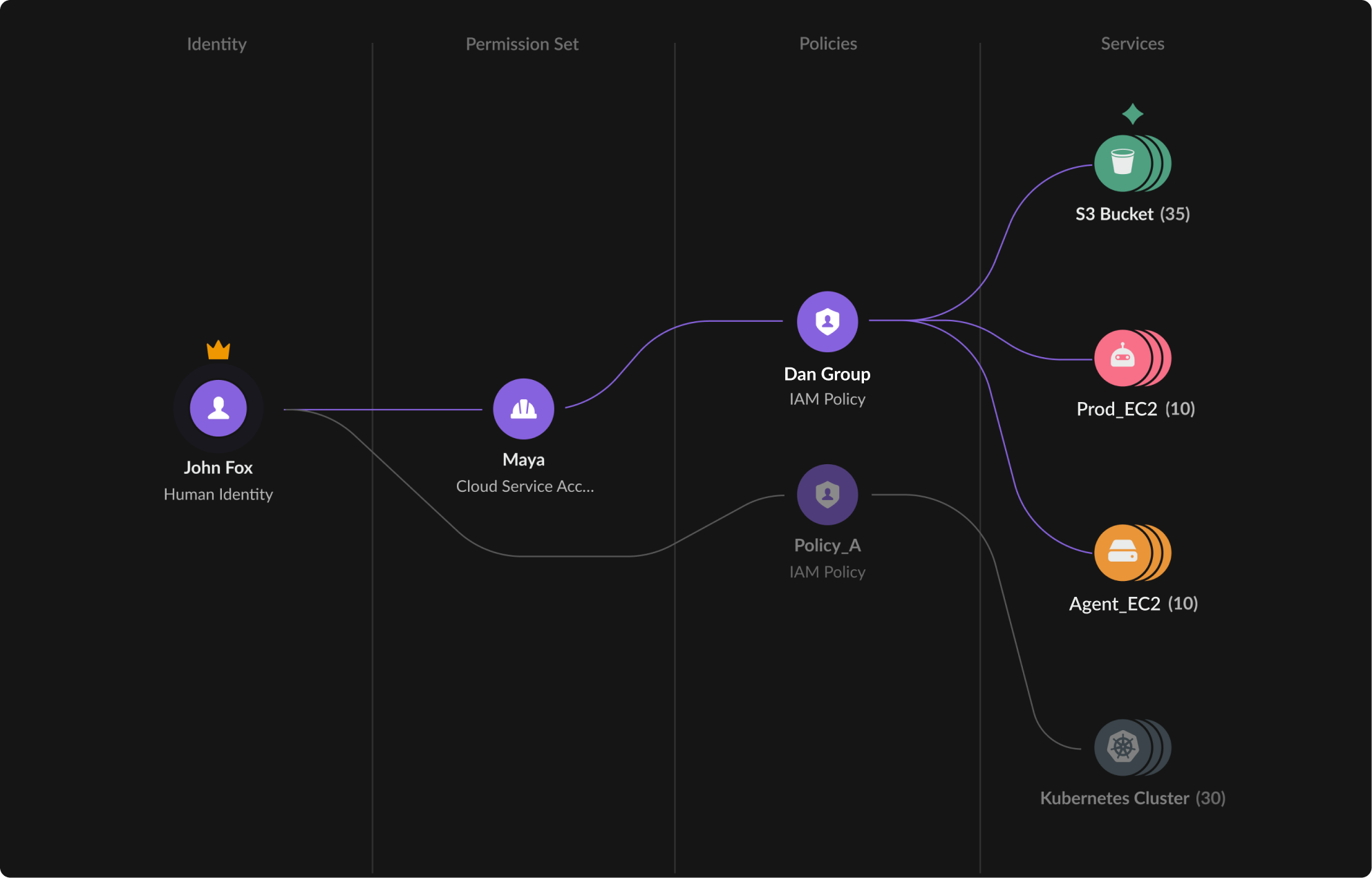 Rightsizing permissions