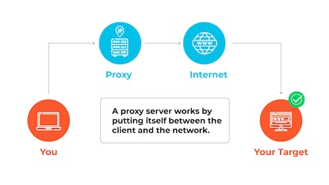 Proxy In 5 Minutes, What Is A Proxy?, What Is A Proxy Server?, Proxy  Explained