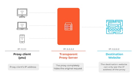 What Is a Proxy?  What Is a Proxy Server?