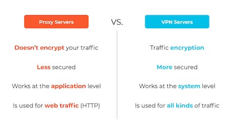 Vpn Vs Proxy Server Whats The Difference VPN Vs Proxy: Which One