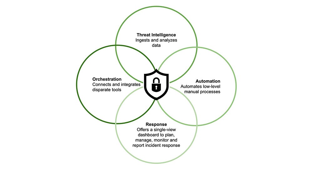 Element of Security Orchestration, Automation and Response (SOAR) Diagram of SOAR elements showing four overlapping circles labeled Threat Intelligence, Orchestration, Automation, and Response surrounding a central security shield, illustrating how these components integrate in Security Orchestration, Automation and Response platforms.