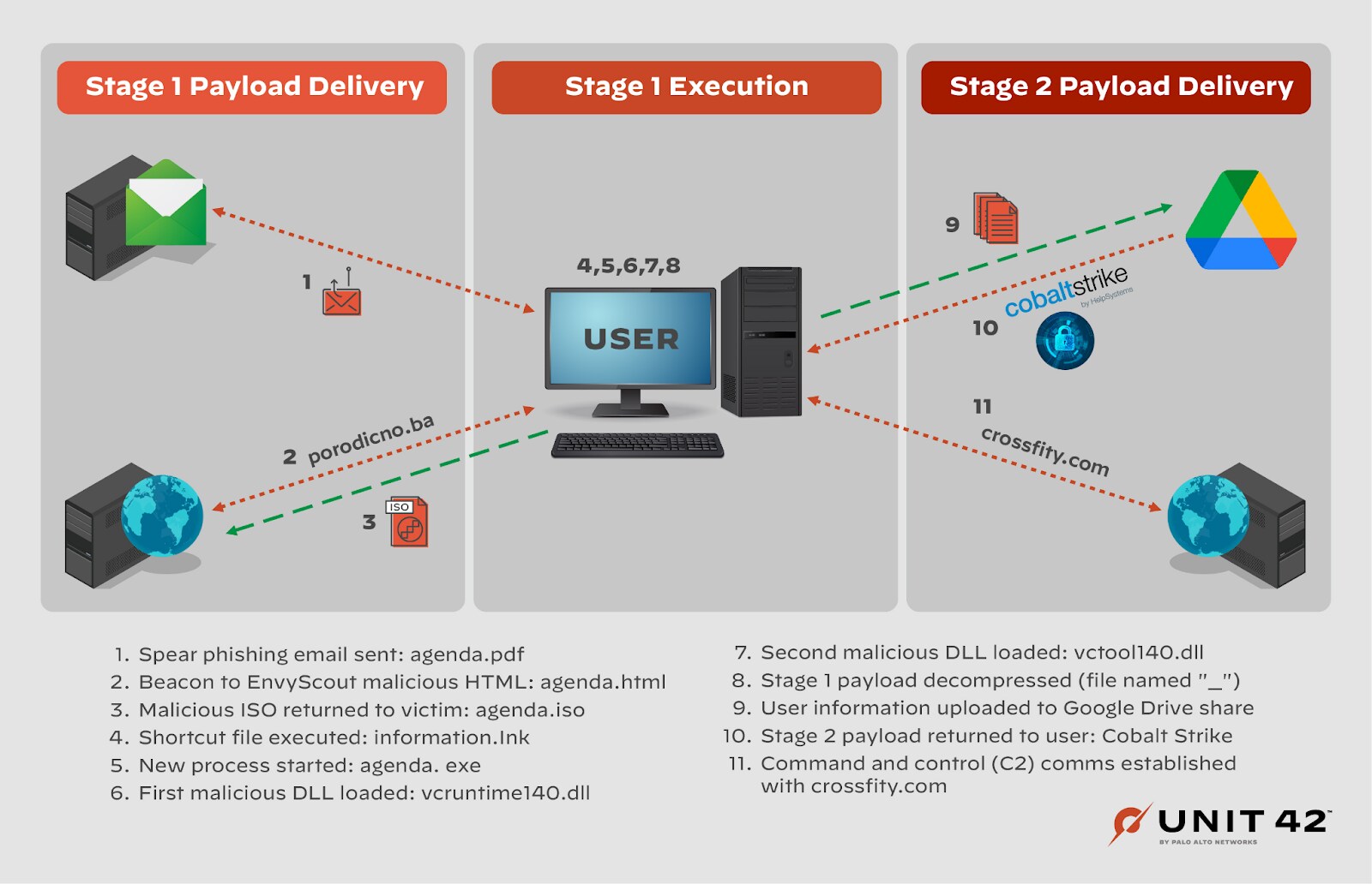 This diagram shows stage 1, payload delivery, execution, and stage 2 payload delivery of the Cloaked Ursa attack.