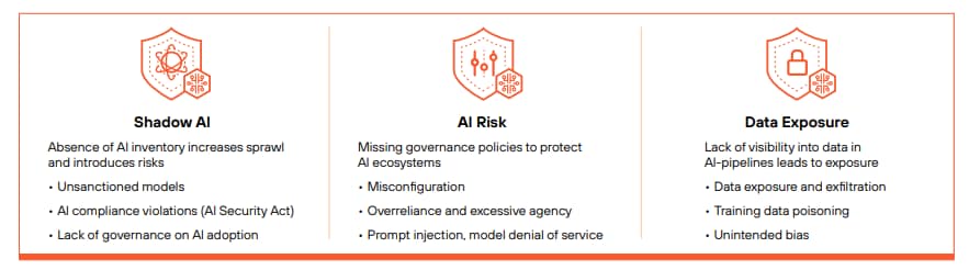 The Risks of Not Using AI in Endpoint Security | Learn about the various risks organizations face without using AI in endpoint security: shadow IT, AI risk, data exposure.