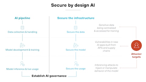 Secure-by-Default Patterns for AI Content Pipelines