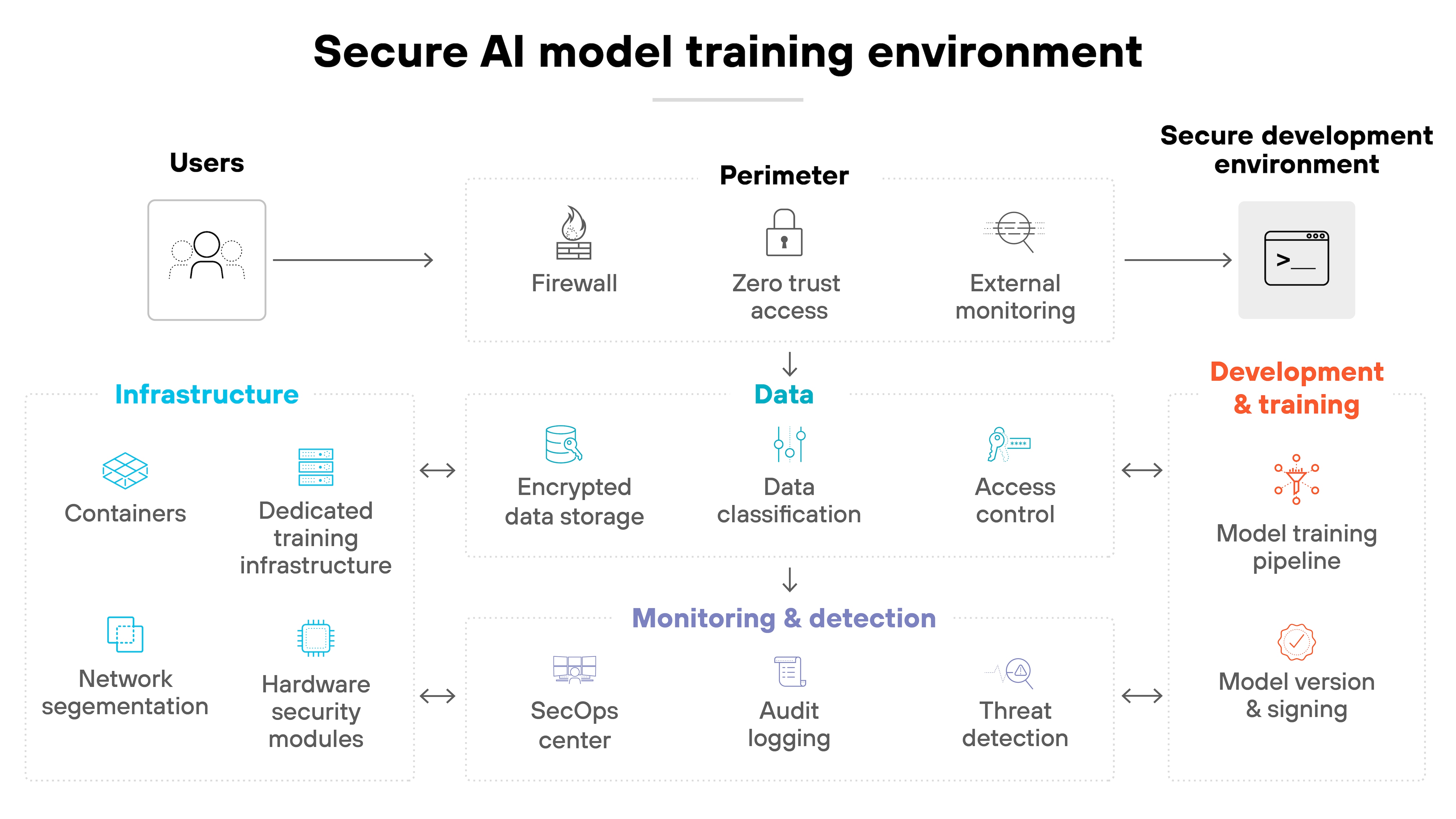 Diagram titled 'Secure AI model training environment' presenting the components and security layers involved in building AI models safely. The layout is segmented into five labeled sections: Users (top left): Icon of a user with an arrow pointing toward the development environment. Perimeter (top center): Contains three elements: 'Firewall', 'Zero trust access', and 'External monitoring'. Secure development environment (top right): Icon of a terminal window representing the coding environment for training. Core security domains (center and bottom): Infrastructure (blue): 'Containers', 'Dedicated training infrastructure', 'Network segmentation', 'Hardware security modules'. Data (cyan): 'Encrypted data storage', 'Data classification', 'Access control'. Monitoring & detection (purple): 'SecOps center', 'Audit logging', 'Threat detection'. Development & training (orange): 'Model training pipeline', 'Model version & signing'. Each section is connected with directional arrows, illustrating the flow and integration of security controls across infrastructure, data, and development workflows.