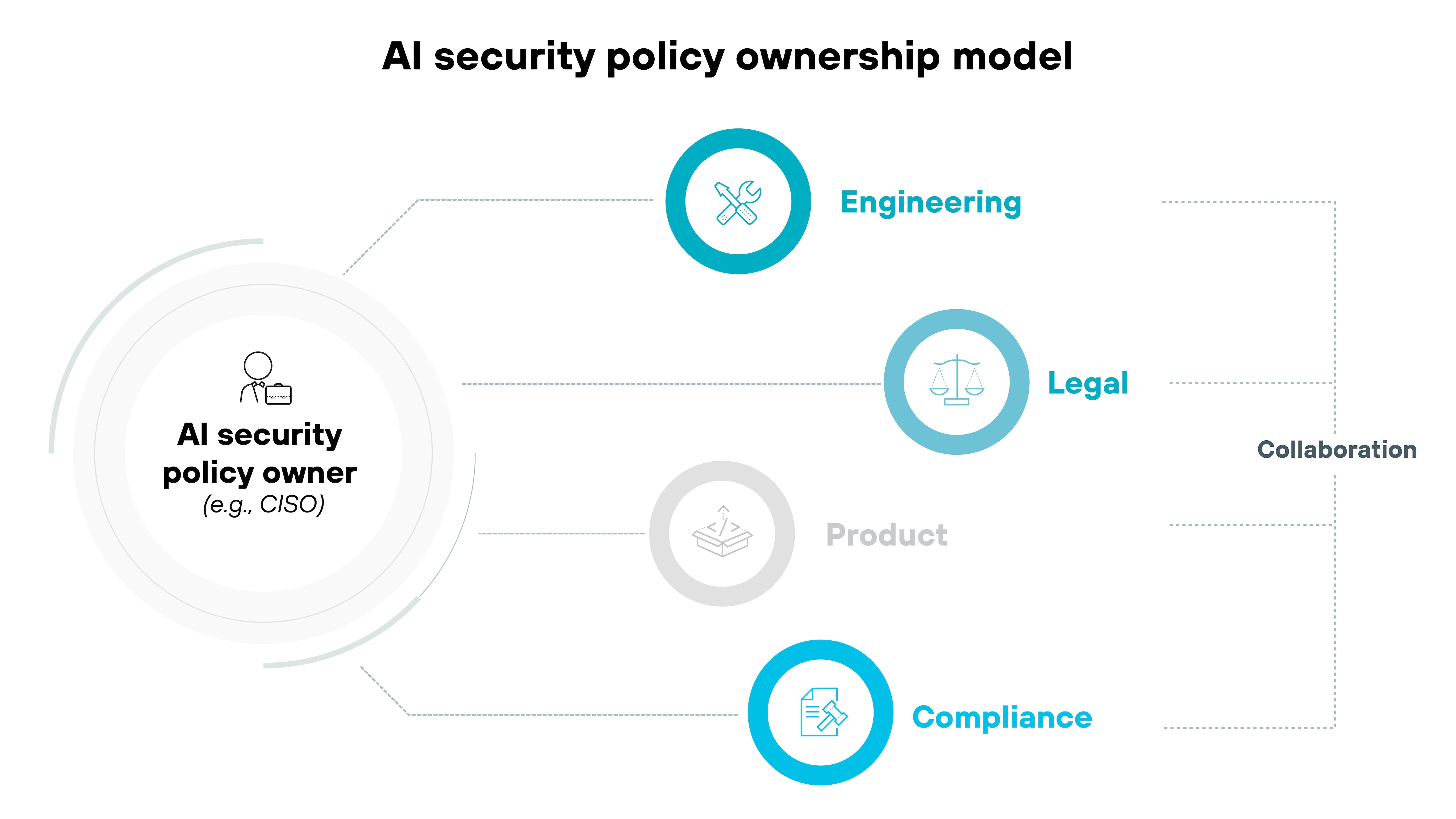 A diagram titled 'AI security policy ownership model' showing a large white circle on the left labeled 'AI security policy owner (e.g., CISO)' with an icon of a person carrying a briefcase. Dashed lines extend from the owner circle to three labeled blue circles on the right: 'Engineering' with a crossed tools icon, 'Legal' with a balanced scale icon, and 'Compliance' with a document and shield icon. A fourth circle labeled 'Product' with a cube icon is shown in gray, indicating a secondary or less central role. The word 'Collaboration' is written vertically between the owner and the three blue stakeholder circles, suggesting shared responsibility.