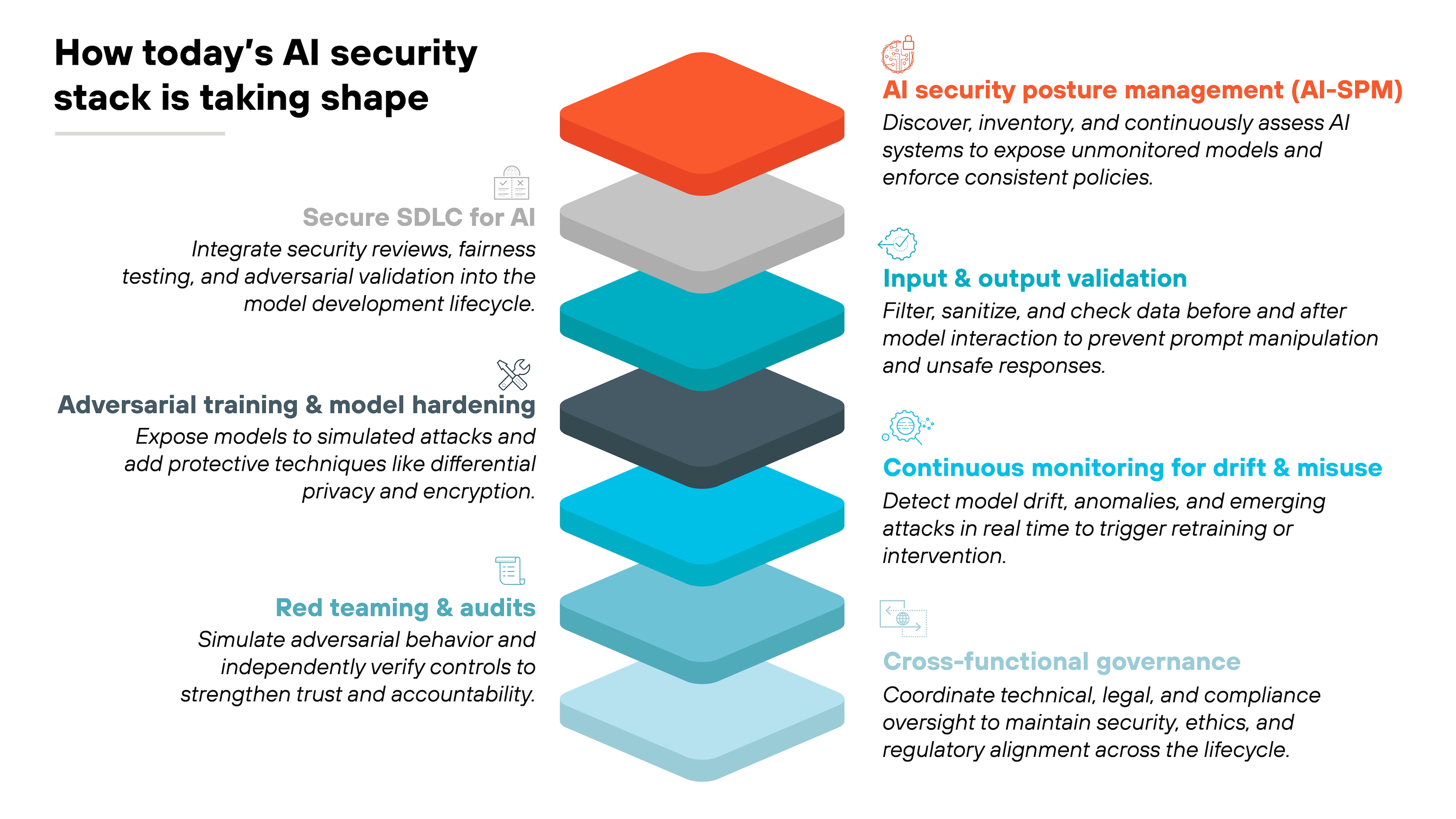 Architecture diagram titled 'How today's AI security stack is taking shape' displays a vertical stack of seven flat, layered shapes in varying colors, arranged from top to bottom in a descending column. Each layer corresponds to a labeled security practice shown in text blocks on either side. At the top right, an orange layer aligns with the label 'AI security posture management (AI-SPM)' and text describing discovery, inventory, and assessment of AI systems. Below it, a light gray layer aligns with 'Secure SDLC for AI' on the left, with text about integrating reviews and testing into development. A turquoise layer aligns with 'Input & output validation' on the right, with text describing filtering and checking data before and after model interaction. A dark gray layer aligns with 'Adversarial training & model hardening' on the left, with text about exposing models to simulated attacks and adding protective techniques. A bright blue layer aligns with 'Continuous monitoring for drift & misuse' on the right, with text describing detection of drift and anomalous activity. A light blue layer aligns with 'Red teaming & audits' on the left, with text about simulating adversarial behavior and verifying controls. The bottom light gray-blue layer aligns with 'Cross-functional governance' on the right, with text about coordinating technical, legal, and compliance oversight across the AI lifecycle.