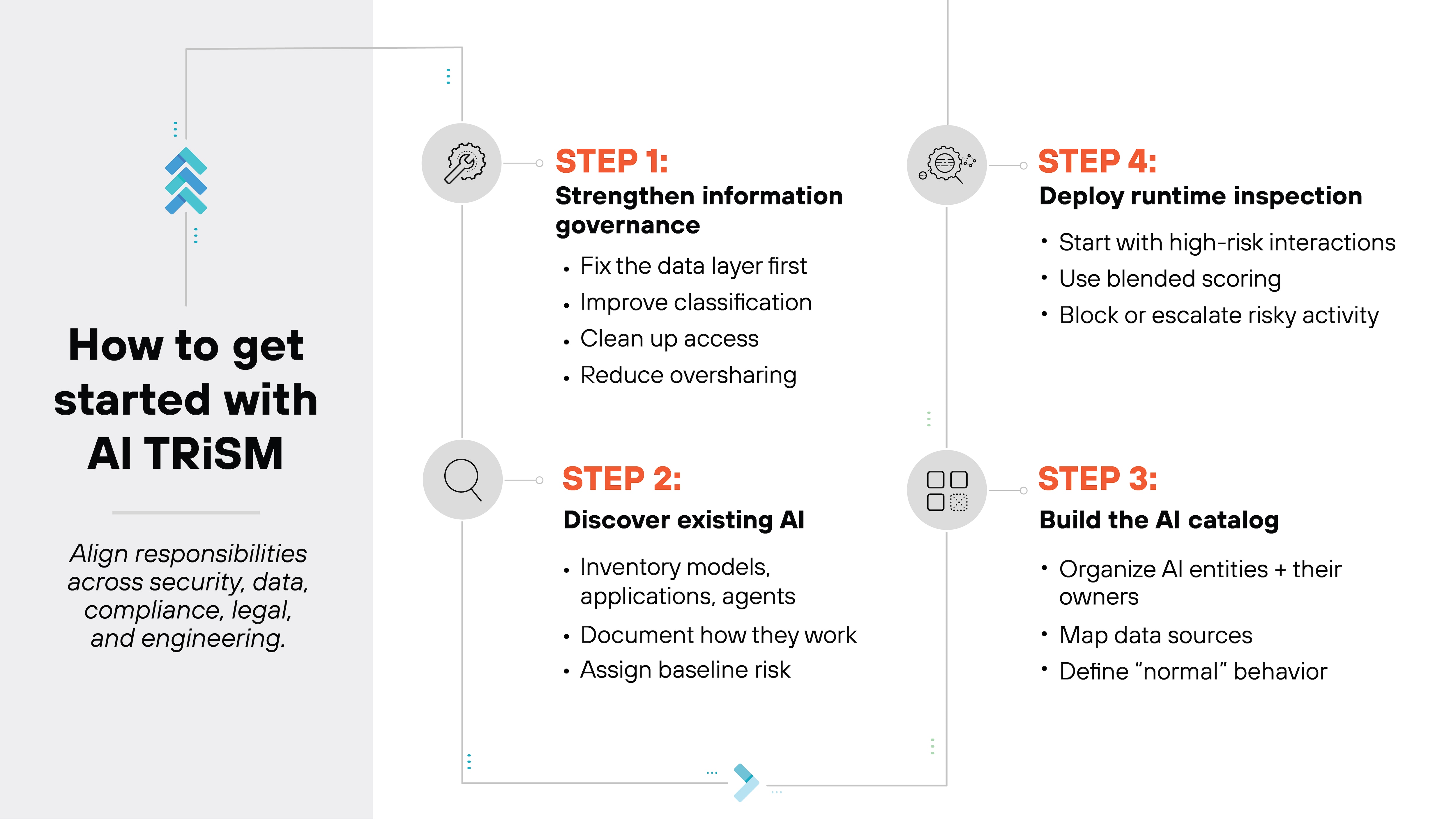 Flow diagram titled 'How to get started with AI TRiSM' showing a four-step implementation path arranged across two columns. A vertical grey panel on the left contains the heading text and a subheading that reads 'Align responsibilities across security, data, compliance, legal, and engineering.' To the right, four numbered step boxes appear with small circular icons near each label. In the upper left, 'STEP 1: Strengthen information governance' lists 'Fix the data layer first,' 'Improve classification,' 'Clean up access,' and 'Reduce oversharing.' Below it, 'STEP 2: Discover existing AI' lists 'Inventory models, applications, agents,' 'Document how they work,' and 'Assign baseline risk.' In the lower right, 'STEP 3: Build the AI catalog' lists 'Organize AI entities + their owners,' 'Map data sources,' and 'Define 'normal' behavior.' In the upper right, 'STEP 4: Deploy runtime inspection' lists 'Start with high-risk interactions,' 'Use blended scoring,' and 'Block or escalate risky activity.' Light connector lines and small icons visually link the steps to suggest a continuous flow.