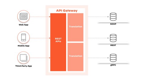 What is an API Gateway?  Learn what an API Gateway can do for you