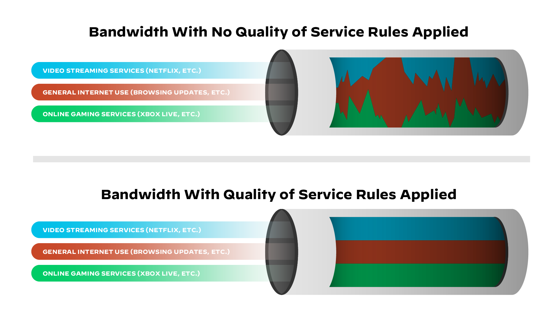 Bandwidth and QoS management