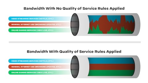 What is quality of service?