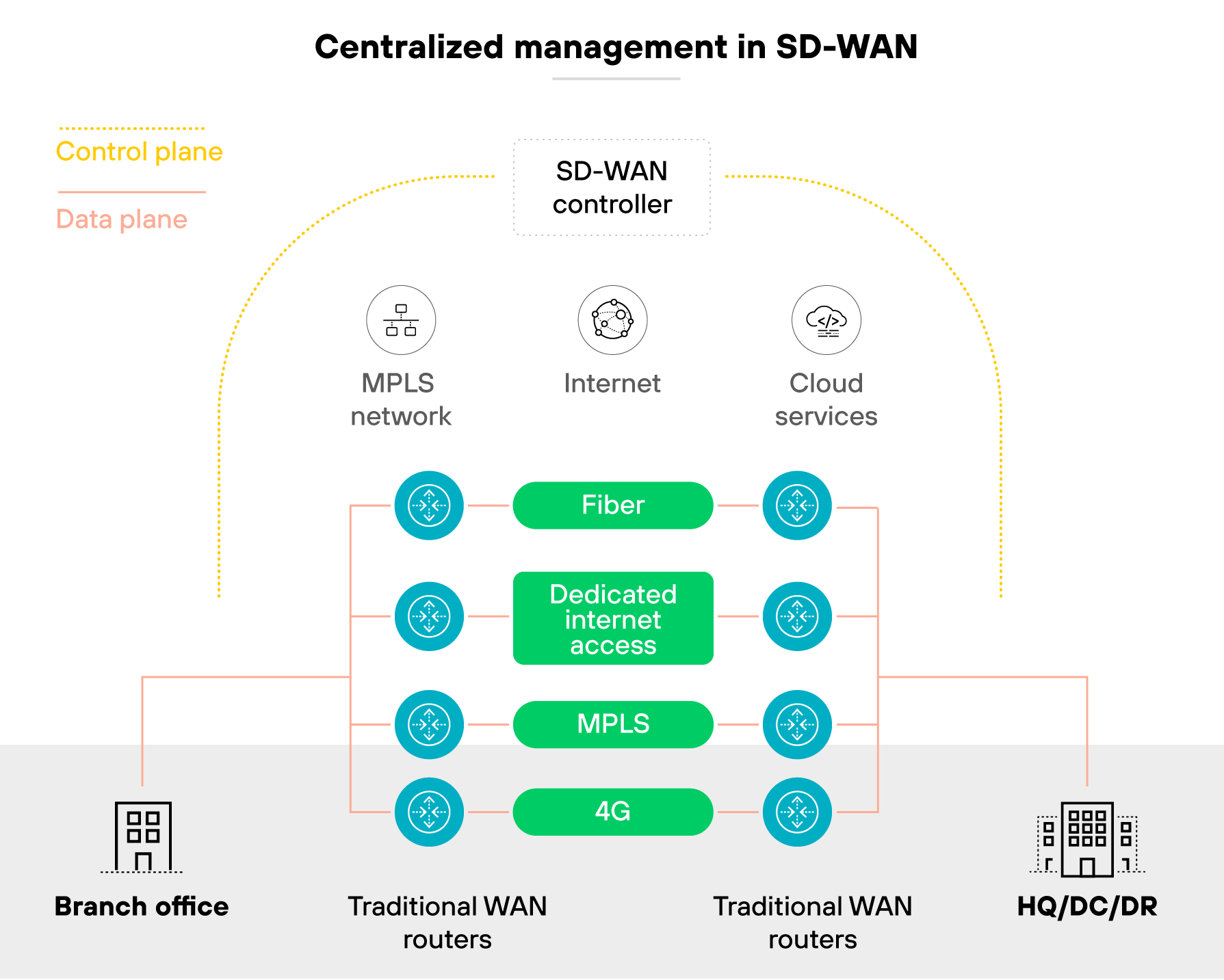 Diagram illustrating centralized management in SD-WAN with a box at the top labeled SD-WAN controller connected downward by dotted yellow lines labeled control plane and dotted red lines labeled data plane. Below are three icons labeled MPLS network, Internet, and Cloud services. In the center, four green horizontal boxes labeled Fiber, Dedicated internet access, MPLS, and 4G are stacked vertically with circular network icons at each end. These connect to icons at the bottom labeled Branch office on the left, Traditional WAN routers in the center, and HQ/DC/DR on the right.