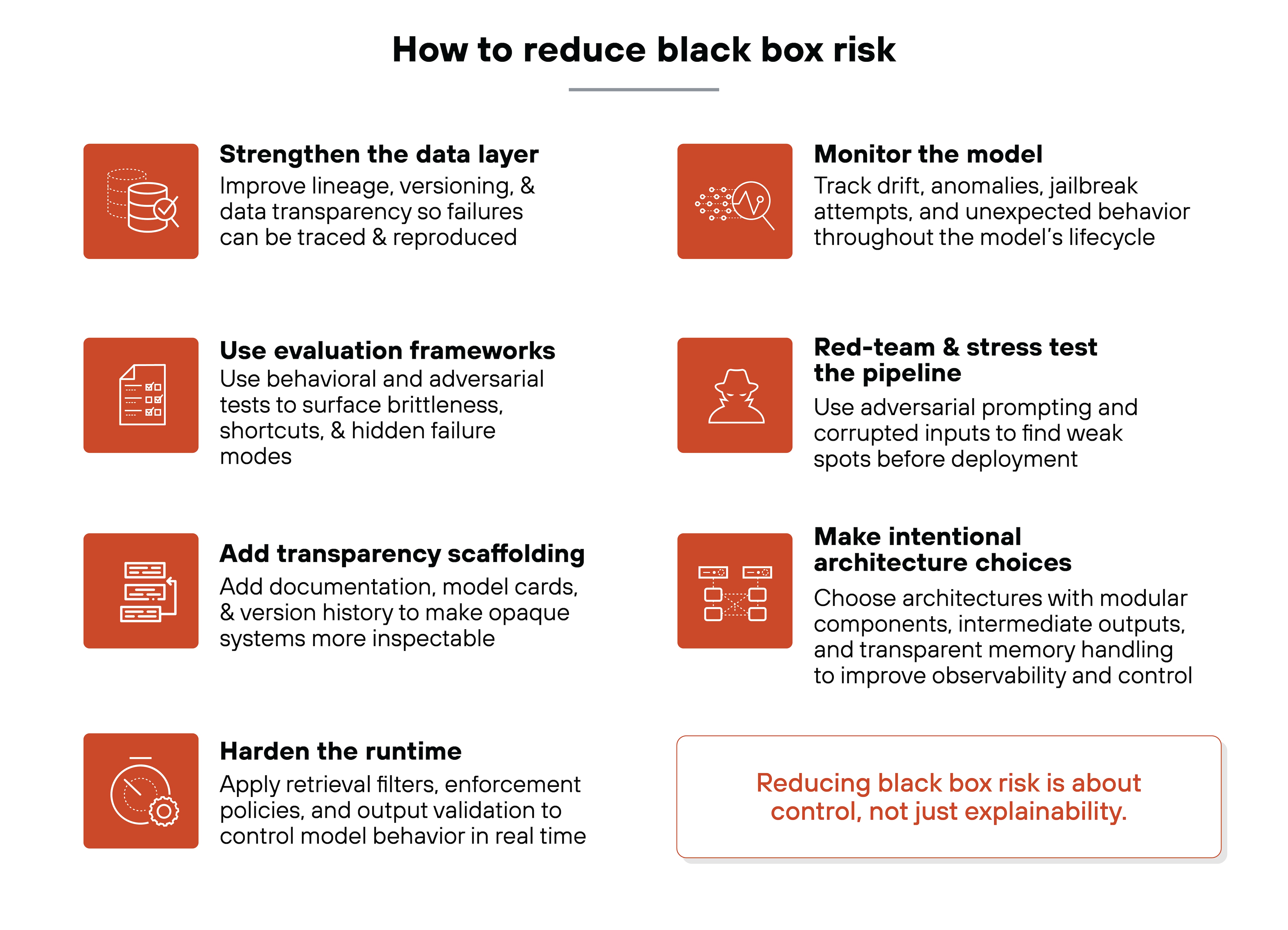 Bold black text at the top center reads 'How to reduce black box risk.' Eight guidance items are arranged in two vertical columns, each beginning with a rust-colored square icon, a bold heading, and descriptive text. In the left column, the first item shows a stacked-database icon beside the heading 'Strengthen the data layer' with text about improving lineage, versioning, and transparency to trace and reproduce failures. The second item shows a document icon beside the heading 'Use evaluation frameworks' with text describing behavioral and adversarial tests to expose brittleness, shortcuts, and hidden failure modes. The third item shows a stacked-module icon beside the heading 'Add transparency scaffolding' with text about adding documentation, model cards, and version history to make opaque systems more inspectable. The fourth item shows a gear-and-gauge icon beside the heading 'Harden the runtime' with text explaining the use of retrieval filters, enforcement policies, and output validation to manage behavior in real time. In the right column, the first item shows a magnifying-glass-over-dots icon beside the heading 'Monitor the model' with text about tracking drift, anomalies, jailbreak attempts, and unexpected behavior throughout the model lifecycle. The second item shows a silhouette-with-hat icon beside the heading 'Red-team & stress test the pipeline' with text describing adversarial prompting and corrupted inputs to find weak spots before deployment. The third item shows a modular-architecture icon beside the heading 'Make intentional architecture choices' with text recommending modular components, intermediate outputs, and transparent memory handling to improve observability and control. At the bottom right, a rounded rectangle with a thin border contains red text stating 'Reducing black box risk is about control, not just explainability.'