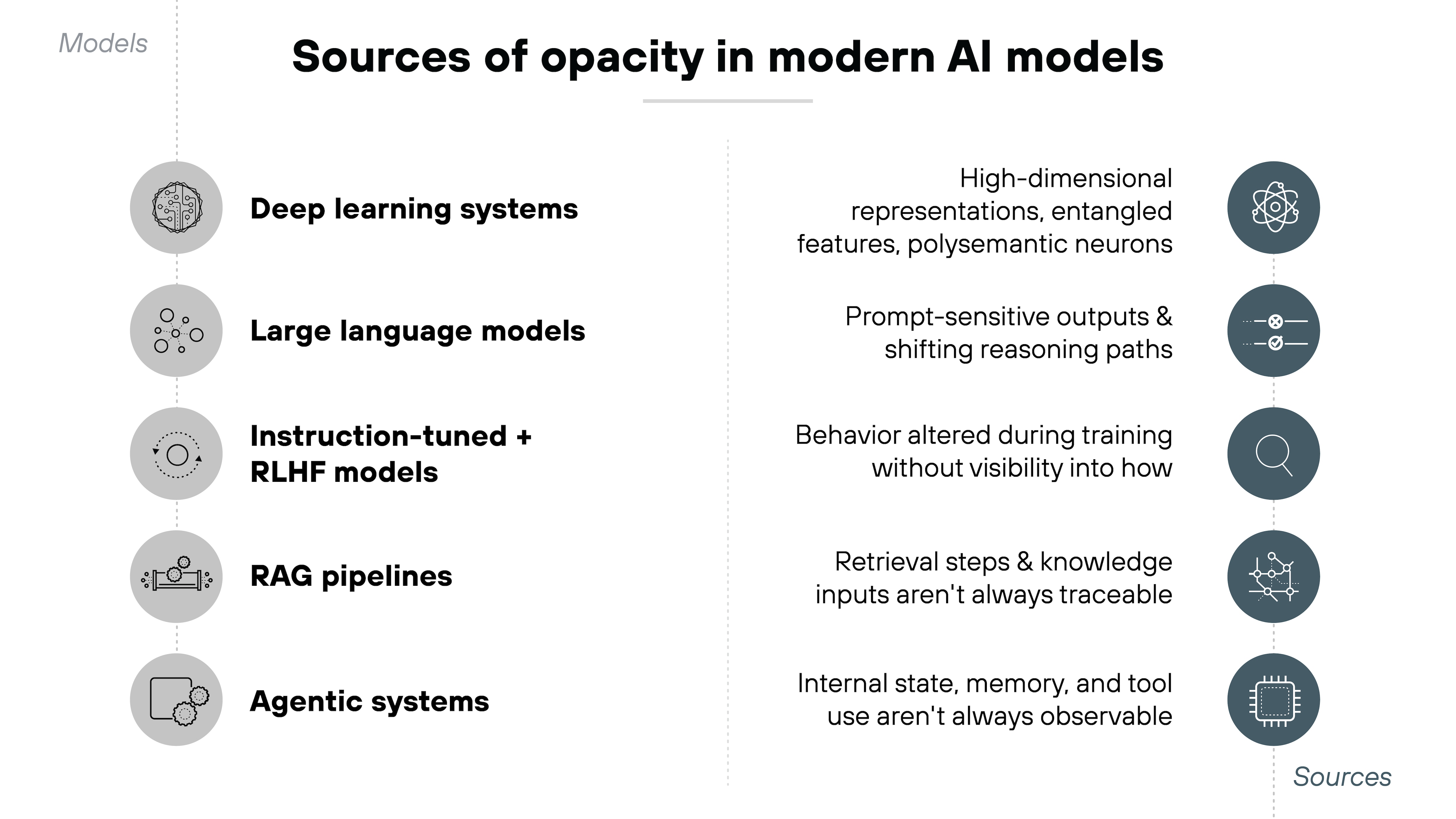 Bold black text at the top center reads 'Sources of opacity in modern AI models.' The layout is split into two vertical columns with dotted guide lines and circular icons. On the left, a gray label at the top reads 'Models.' Beneath it, five stacked gray circles each contain a different line-art icon. To the right of each icon, bold black headings list model categories: 'Deep learning systems,' 'Large language models,' 'Instruction-tuned + RLHF models,' 'RAG pipelines,' and 'Agentic systems.' On the right side of the image, five corresponding explanations are aligned horizontally with teal circular icons. Next to the icon for deep learning systems, text reads 'High-dimensional representations, entangled features, polysemantic neurons.' Next to the icon for large language models, text reads 'Prompt-sensitive outputs & shifting reasoning paths.' Next to the icon for instruction-tuned and RLHF models, text reads 'Behavior altered during training without visibility into how.' Next to the icon for RAG pipelines, text reads 'Retrieval steps & knowledge inputs aren't always traceable.' Next to the icon for agentic systems, text reads 'Internal state, memory, and tool use aren't always observable.' A small gray label in the bottom right corner reads 'Sources.'