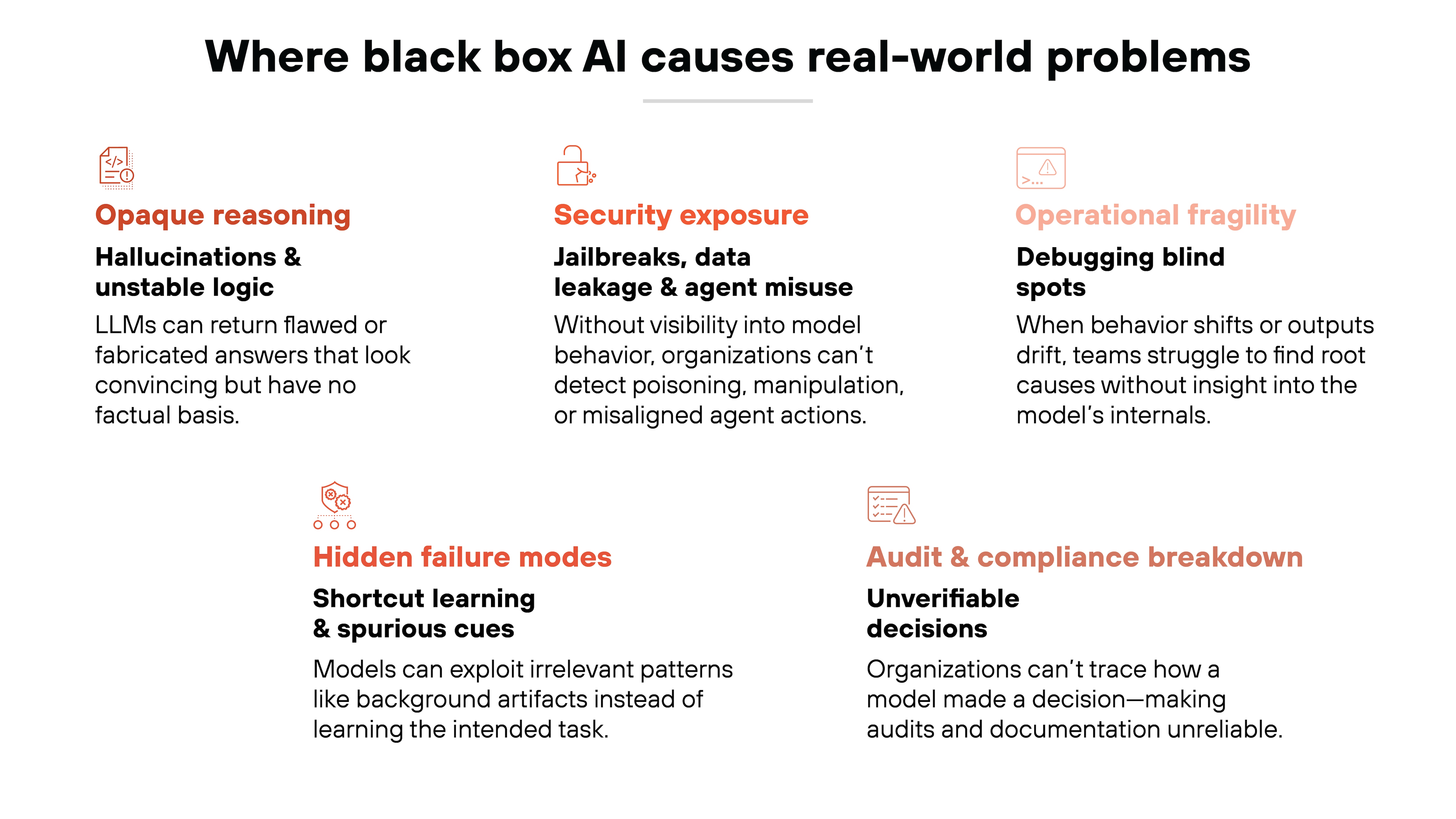 Bold black text at the top center reads 'Where black box AI causes real-world problems.' Six issue categories are arranged in two rows, each with an orange line-art icon, an orange heading, a bold black subheading, and descriptive text. In the top left, an icon of a document with code appears above the heading 'Opaque reasoning,' the subheading 'Hallucinations & unstable logic,' and text explaining that LLMs can generate flawed or fabricated answers that appear convincing but lack factual basis. In the top center, a lock icon appears above the heading 'Security exposure,' the subheading 'Jailbreaks, data leakage & agent misuse,' and text stating that without visibility into model behavior, organizations cannot detect poisoning, manipulation, or misaligned agent actions. In the top right, an alert symbol appears above the heading 'Operational fragility,' the subheading 'Debugging blind spots,' and text describing how shifting behavior or drifting outputs make root-cause analysis difficult without insight into internal mechanisms. In the bottom left, a gear-and-nodes icon appears above the heading 'Hidden failure modes,' the subheading 'Shortcut learning & spurious cues,' and text explaining that models can rely on irrelevant patterns such as background artifacts instead of the intended task. In the bottom right, a checklist with a warning icon appears above the heading 'Audit & compliance breakdown,' the subheading 'Unverifiable decisions,' and text noting that organizations cannot trace how a model made a decision, making audits and documentation unreliable.
