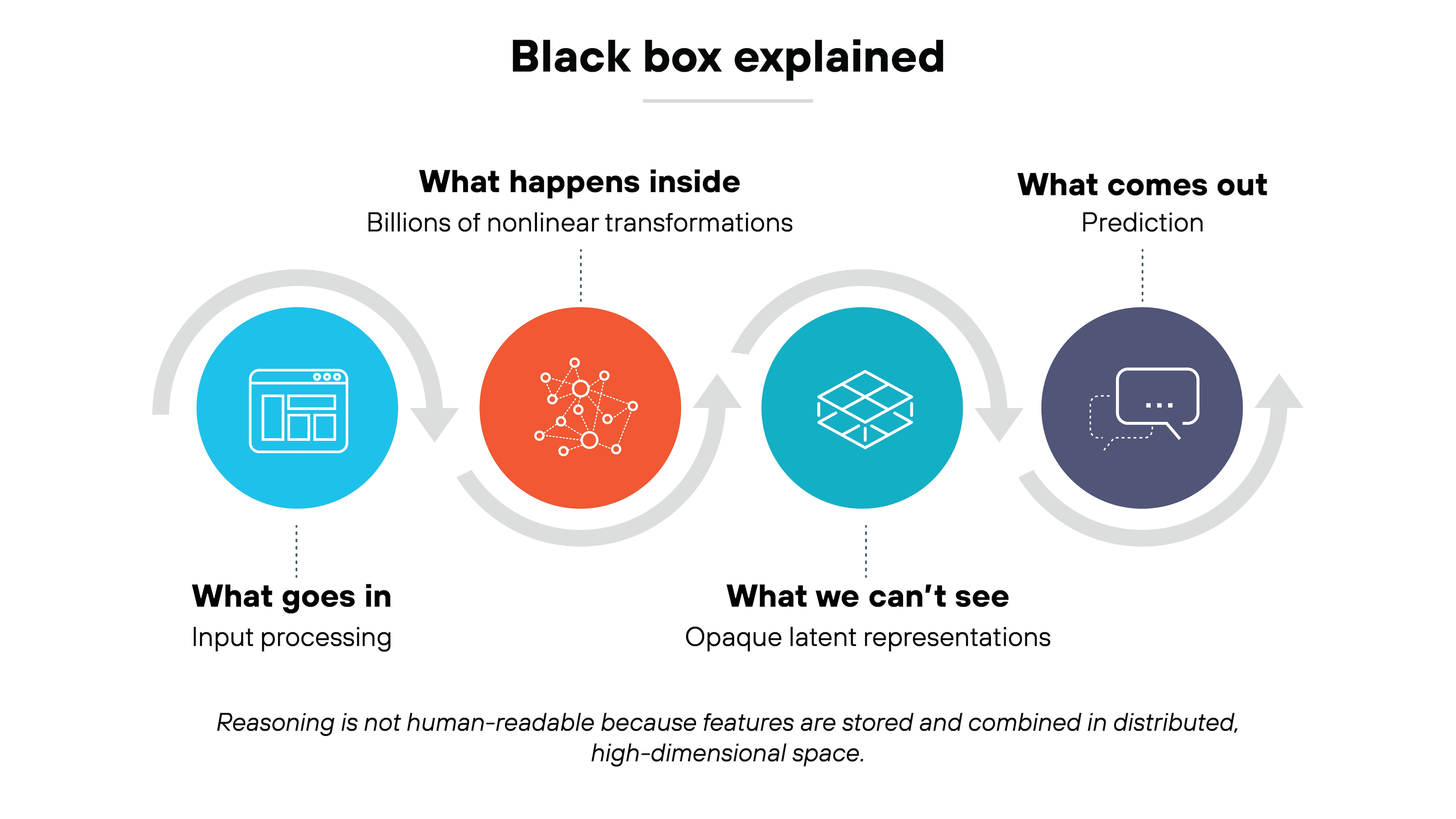 Bold black text at the top center reads 'Black box explained.' Below it, three stages are arranged in a horizontal sequence, each represented by a colored circle with an icon and descriptive text. On the left, a turquoise circle contains a white outline of a web-style interface, labeled beneath with bold text 'What goes in' and subtext 'Input processing.' A large gray curved arrow points from this circle to the center. The center circle is orange with a white network diagram icon of interconnected nodes, labeled above with bold text 'What happens inside' and subtext 'Billions of nonlinear transformations.' A dotted vertical line connects the label to the circle. To the right of it, another turquoise circle contains a white geometric cube-like grid icon, labeled beneath with bold text 'What we can't see' and subtext 'Opaque latent representations.' A gray curved arrow points from this circle to the final stage. On the far right, a dark purple circle contains a white chat bubble icon with dotted outlines, labeled above with bold text 'What comes out' and subtext 'Prediction.' At the bottom center, italicized text reads 'Reasoning is not human-readable because features are stored and combined in distributed, high-dimensional space.'