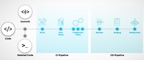 Bazel Continuous Integration