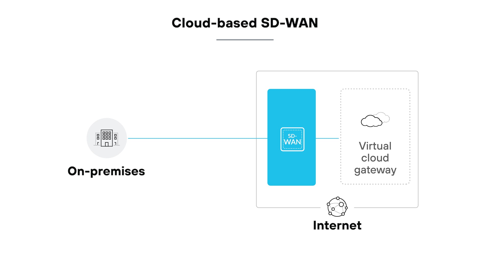 这张基于云的 SD-WAN 架构图展示了一种网络设置,其中 SD-WAN 基础设施托管在云端。左侧标有“本地部署”的图标显示一栋建筑物,并通过一条线与图像右侧相连。图像中央描绘了一个蓝色的 SD-WAN 设备,代表基于云的 SD-WAN。在 SD-WAN 设备右侧,有一个标有“虚拟云网关”的方框,以云图标表示。一条线从 SD-WAN 设备向下延伸至标有“互联网”的图标,该图标以一个带有互连节点的地球表示。此设置演示了本地部署位置如何通过基于云的 SD-WAN 基础设施连接到虚拟云网关和互联网。