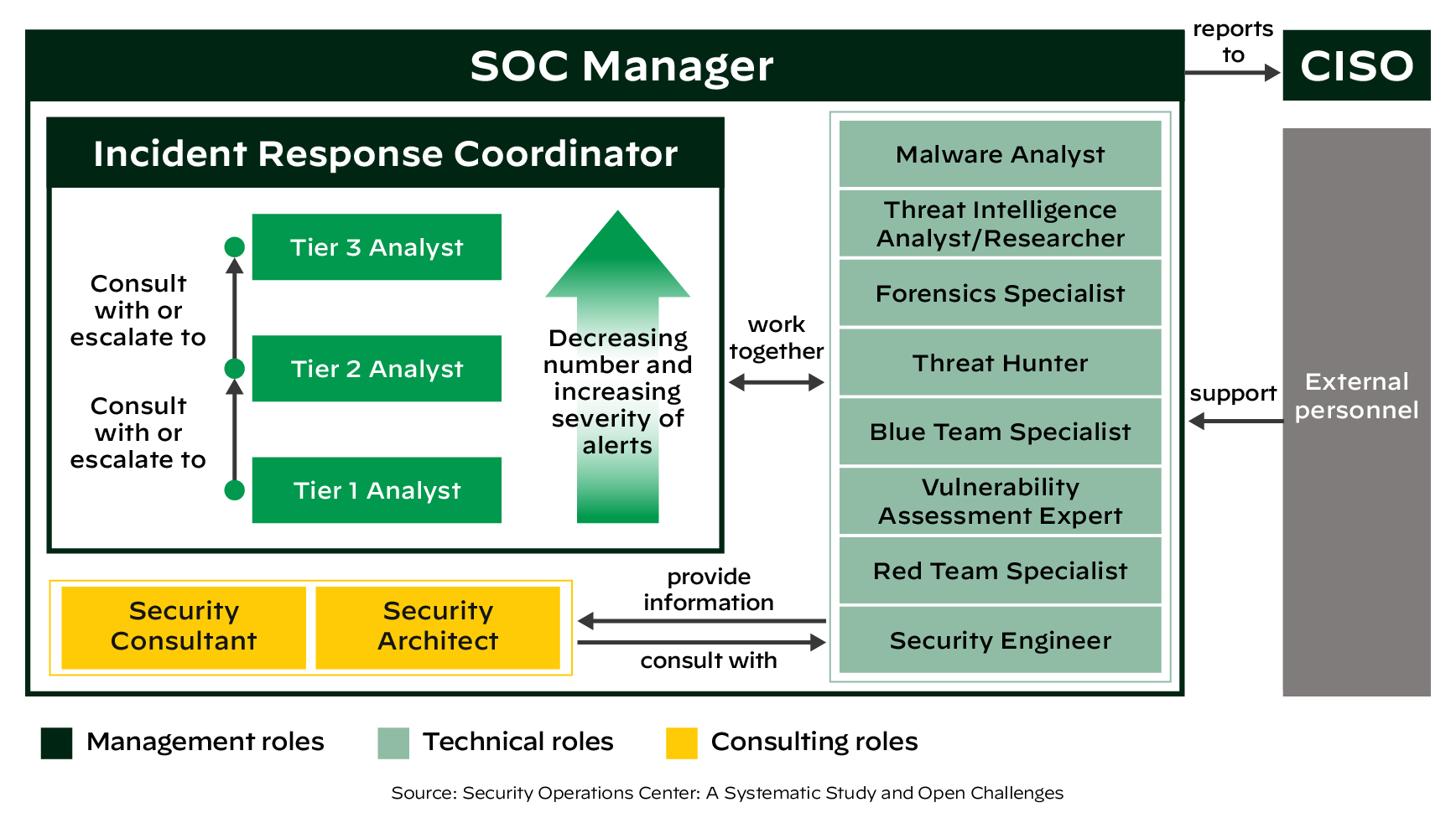 SOC ladder