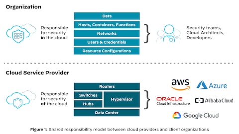 Security, Privacy, and Cloud Compliance