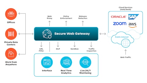 Block Specific  Channel - Secure Web Gateway