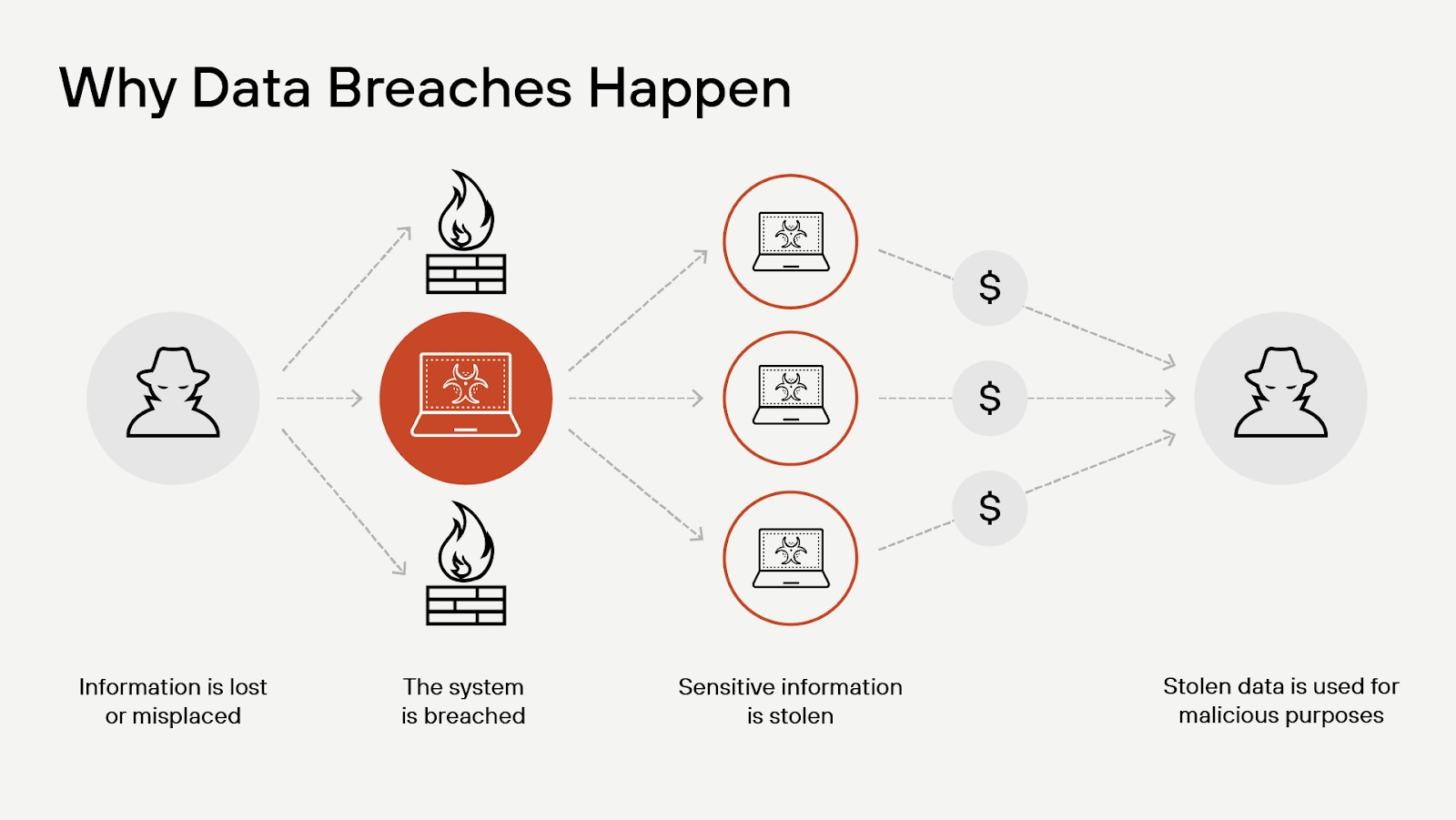 Visual concept of how data breaches occur due to misconfigurations